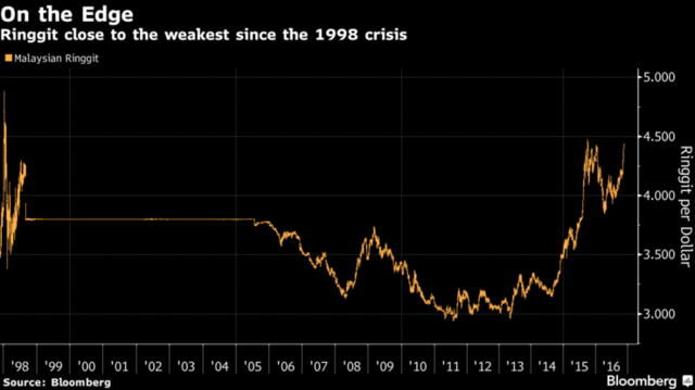
Đồng ringgit Malaysia rơi xuống mức thấp nhất kể từ khủng hoảng 1998. Nguồn: Bloomberg.
