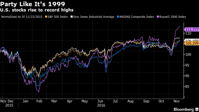 
Thị trường chứng khoán Mỹ đang có một bữa tiệc giống như những năm 1990 với cả 4 chỉ số lập đỉnh. Nguồn: Bloomberg
