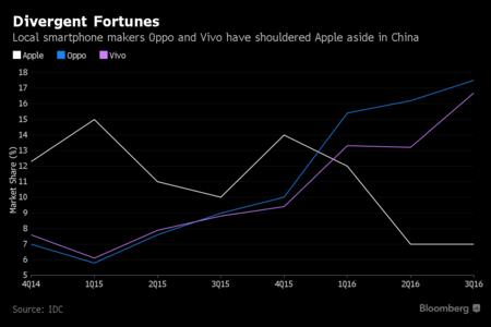Biểu đồ cho thấy sự tăng trưởng của Oppo, Vivo và sự đi xuống của Apple tại Trung Quốc. Số liệu: IDC