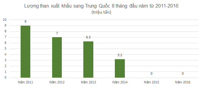 Từ năm 2014, Việt Nam ngưng xuất khẩu than sang Trung Quốc 