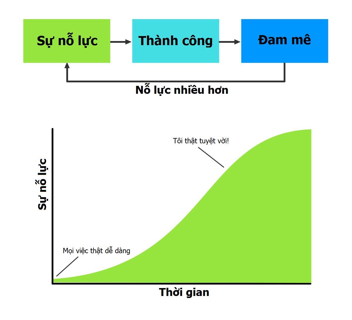 Kẻ thù của đam mê chính là sự thất vọng. Nếu cứ liên tục phải vật lộn với những khó khăn, chắc hẳn bạn chẳng bao giờ đam mê được. Bạn sẽ luôn né tránh nên chắc chắn chẳng bao giờ cải thiện được tình hình.