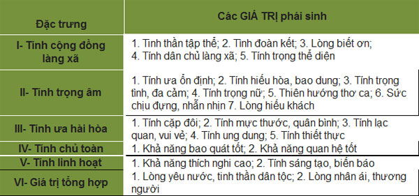 
Hệ giá trị Việt Nam truyền thống cốt lõi (Trần Ngọc Thêm2015)
