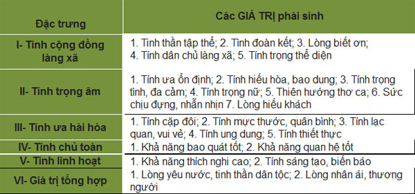 Hệ giá trị Việt Nam truyền thống cốt lõi (Trần Ngọc Thêm2015)