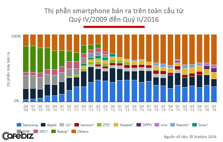 Bắt đầu từ năm 2013, Sony không còn nằm trong nhóm các nhà sản xuất smartphone có thị phần tốt nhất. Sony là đại diện đáng chú ý nhất của Nhật Bản ở mảng này.
