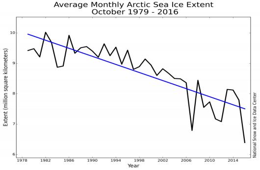 Quy mô băng tại Bắc Băng Dương giảm liên tục từ năm 1979 tới nay, năm 2016.