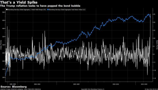 
Lợi suất trái phiếu tăng mạnh. Nguồn: Bloomberg.
