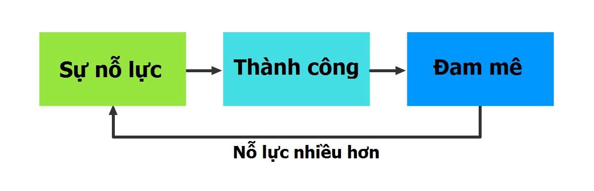Bạn có thể nhìn thấy rõ trong cuộc sống, rất ít người dám chấp nhận thử thách, làm những điều mới và thành công. Bạn hoàn toàn có thể thành công như họ, chỉ cần bạn dám bước những bước đầu tiên.