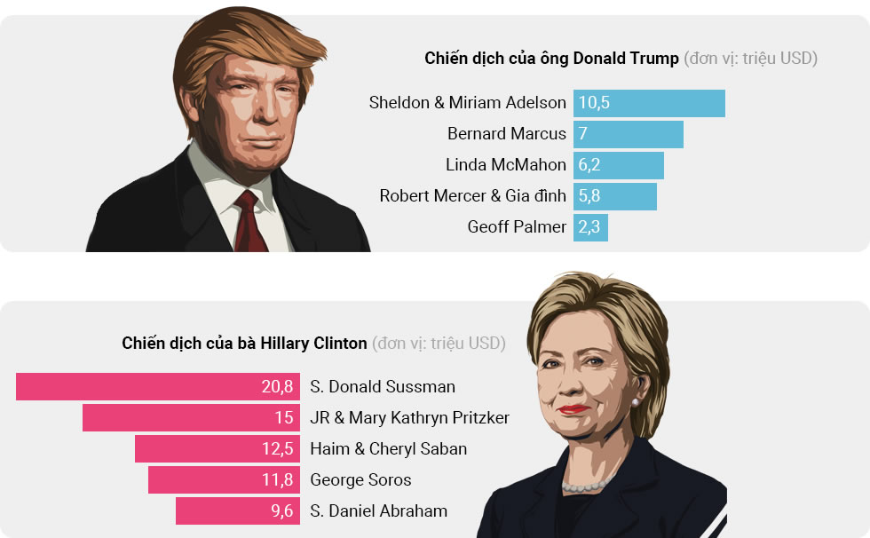 Donald Trump vs Hillary Clinton: Tiêu tiền thế nào vào cuộc đua Nhà Trắng