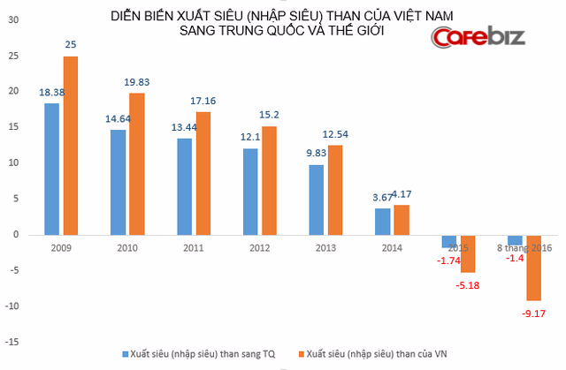 
Nguồn số liệu: Tổng cục Hải Quan.

(*) Số liệu ở đồ thị trên là hiệu số xuất khẩu - nhập khẩu than của Việt Nam sang Trung Quốc và ra nước ngoài mỗi năm.
