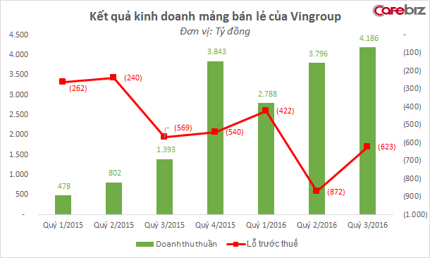 
Doanh thu mảng bán lẻ của Vingroup tăng mạnh từ quý 4/2015, sau khi trang thương mại điện tử adayroi.com hoạt động
