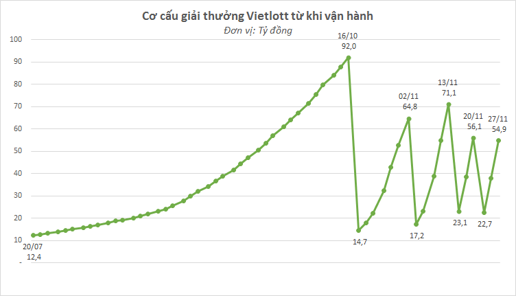 Các cột mốc trúng thưởng của Vietlott