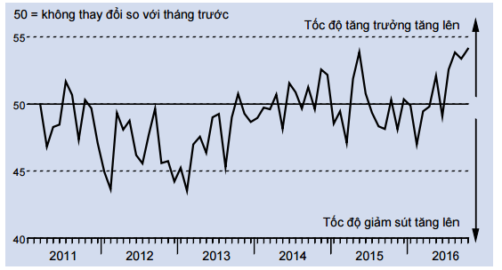 PMI tháng 10: Tồn kho tăng kỷ lục, các công ty lạc quan với hoạt động sản xuất trong tương lai - Ảnh 2.