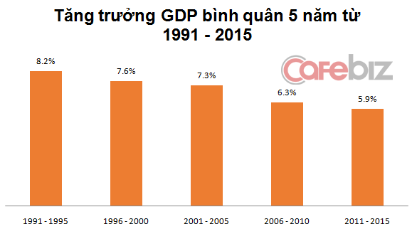 
Tăng trưởng GDP bình quân 5 năm qua ngày càng giảm mạnh.
