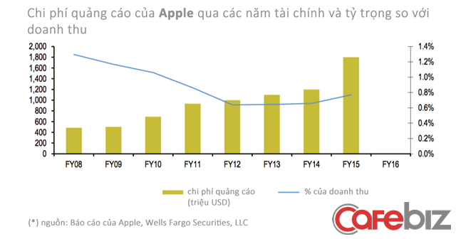 Chi phí quảng cáo của Apple qua các năm, trừ 2016 do không công bố riêng lẻ thông tin này.