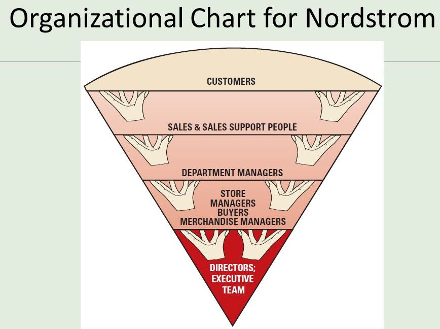Caption: Mô hình kinh doanh tam giác ngược của Nordstrom được sắp xếp theo thứ tự ưu tiên như sau:
1- Khách hàng
2- Bộ phận Sales và các bộ phận hỗ trợ Sales
3- Quản lý bộ phận
4- Quản lý cửa hàng, Bộ phận mua hàng, Quản lý bán hàng
5- Ban điều hành
