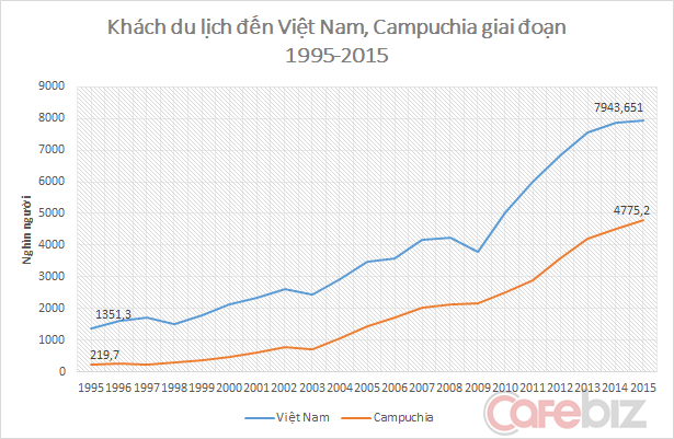 
Du lịch Campuchia tăng trưởng nhanh và đang đuổi sát theo Việt Nam
