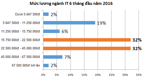 
Mức lương phổ biến nhất của dân công nghệ là từ 15,7 triệu đồng – 22,5 triệu đồng và từ 22,5 triệu đồng – 45 triệu đồng/tháng.
