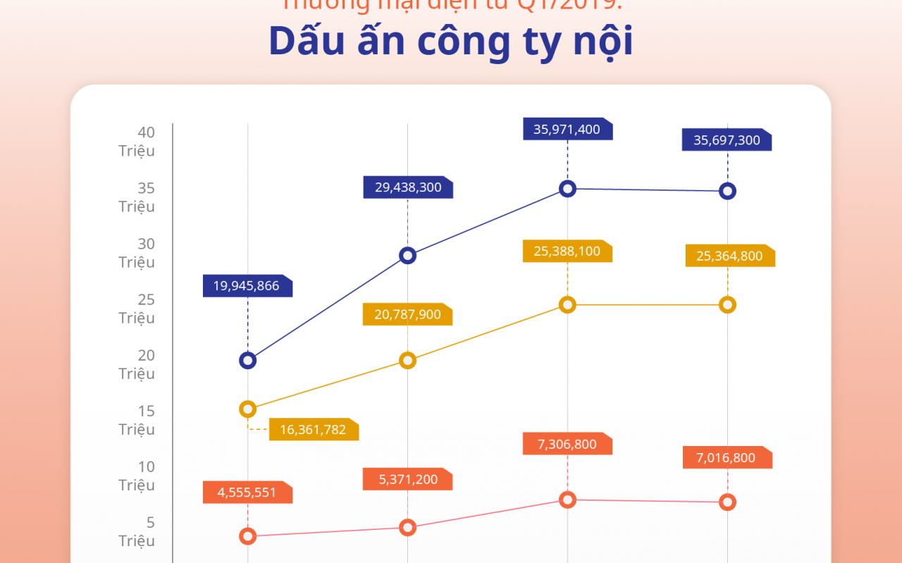 Toàn cảnh thế trận giằng co giữa trên trận địa TMĐT Việt Nam: Các tay chơi chủ nhà đối đầu toàn đại gia khu vực hòng giành lấy thị trường nội địa