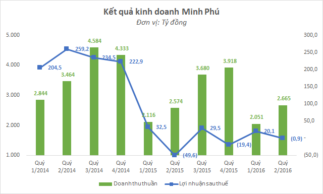 
Doanh thu Minh Phú có xu hướng cao hơn vào các quý cuối năm
