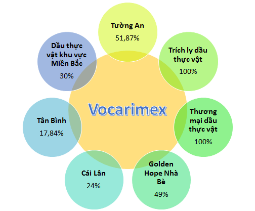 
Số liệu đến cuối tháng 6/2016. Đầu tháng 7 vừa qua, Vocarimex bán 24% vốn tại Tường An cho công ty quản lý quỹ Việt Long
