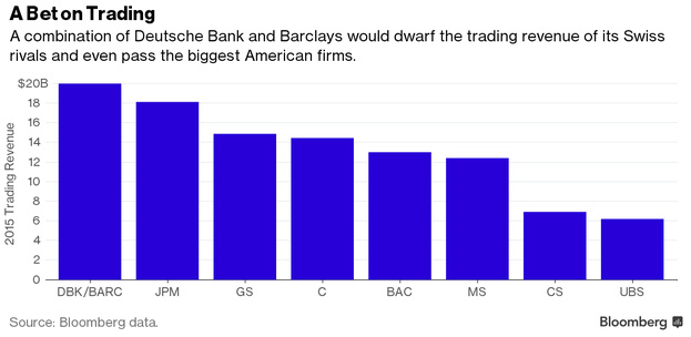 Sự kết hợp của Barclays và Deutsche Bank có thể làm thu nhỏ doanh thu giao dịch của ngân hàng đối thủ Thụy Điển và thậm chí vượt mặt cả các đối thủ Mỹ.