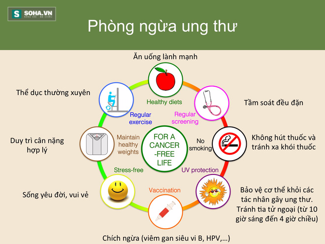 Hình 1: Những điều nên lưu ý để giảm nguy cơ mắc bệnh ung thư.