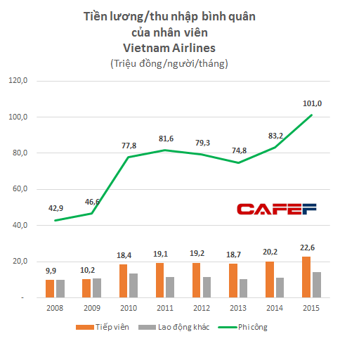 
Trước đây, thu nhập/lương của nhân viên Vietnam Airlines cũng từng có bước nhảy vọt vào năm 2010.
