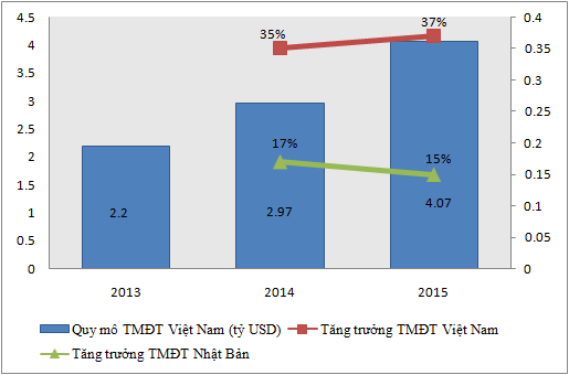 Thương mại điện từ Việt Nam tăng trưởng nhanh hơn thương mại điện tử Nhật Bản.