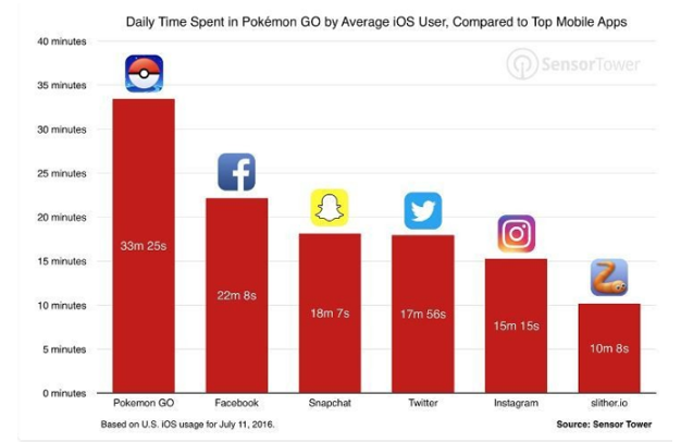 
Pokémon Go thống trị trong các app iOS.
