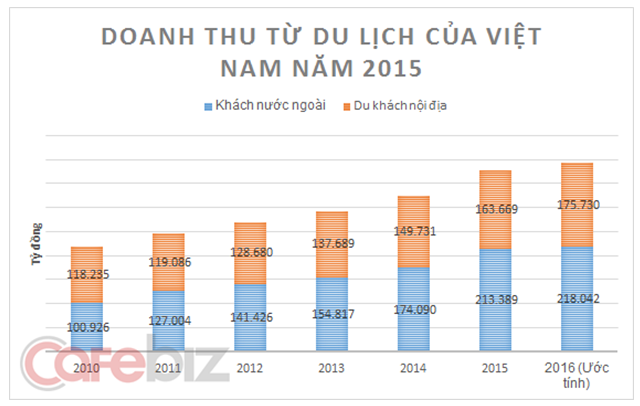 
Đóng góp của khách nội địa cho du lịch Việt Nam bắt đầu tăng trở lại và chiếm tỉ trọng ngày càng lớn
