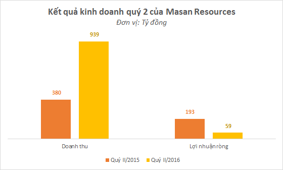 
Doanh thu tăng nhưng lợi nhuận của Masan Resources giảm
