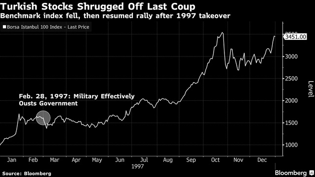 Diễn biến của chứng khoán Thổ Nhĩ Kỳ sau cuộc đảo chính năm 1997 đến nay. Nguồn: Bloomberg