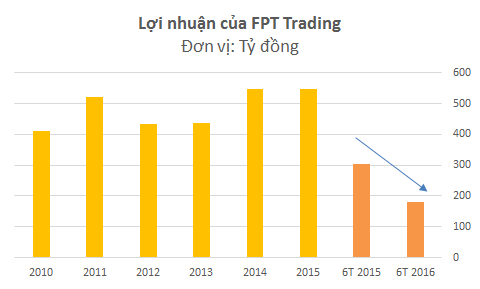 
Lâu nay, FPT Trading luôn là 1 trong 3 mảng có lợi nhuận lớn nhất của FPT
