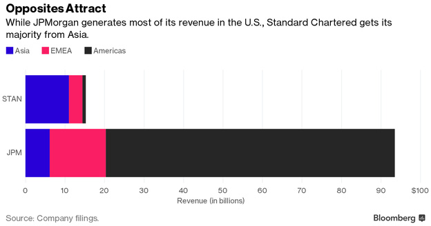 Sự kết hợp bổ sung hoàn hảo: Trong khi JPMorgan tạp doanh thu hầu hết ở Mỹ thì Standard Chartered hoạt động chủ yếu ở châu Á.