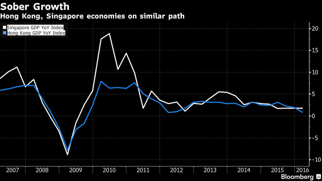 Tăng trưởng GDP của Hồng Kông và Singapore đi theo con đường giống nhau