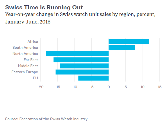 
Doanh số của đồng hồ Thụy Sĩ theo vùng trong 6 tháng đầu năm 2016 so với cùng kỳ năm trước (%)
