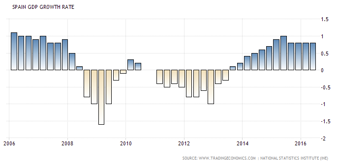 
Kinh tế Tây Ban Nha lấy lại đà tăng trưởng sau khủng hoảng 2012 và 2008 (tăng trưởng GDP)
