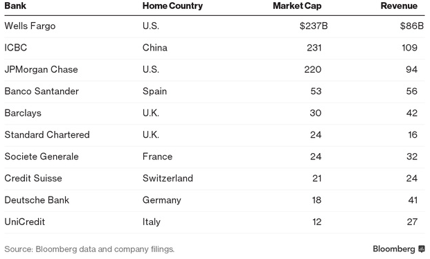 Danh sách giá trị vốn hóa các ngân hàng trên thế giới.