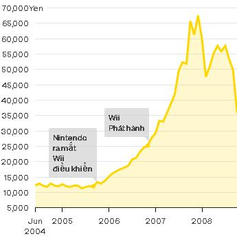 
Wii giúp Nintendo tăng trưởng vượt bậc.

