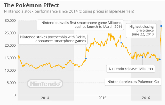 Diễn biến giá cổ phiếu Nintendo.
