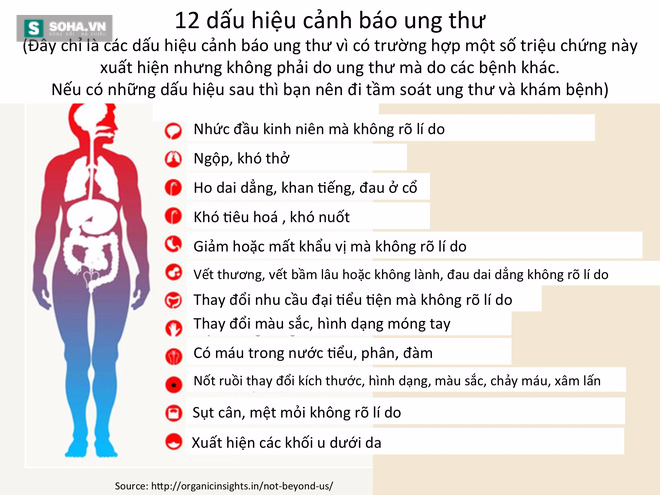 Hình 4: 12 dấu hiệu cảnh báo ung thư.