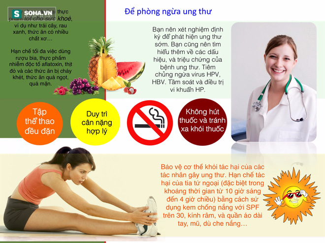 Hình 6: Những biện pháp giúp giảm nguy cơ ung thư