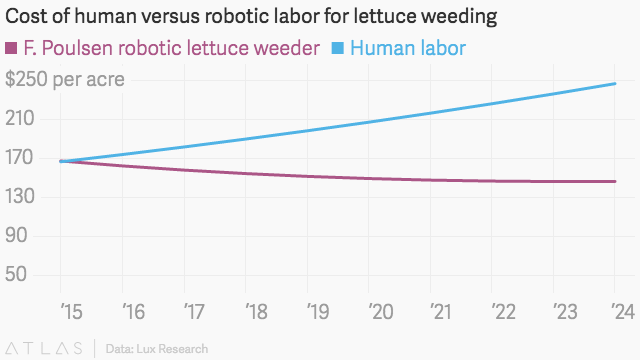 
Chi phí sử dụng nhân công và robot trong công việc dọn cỏ dại.
