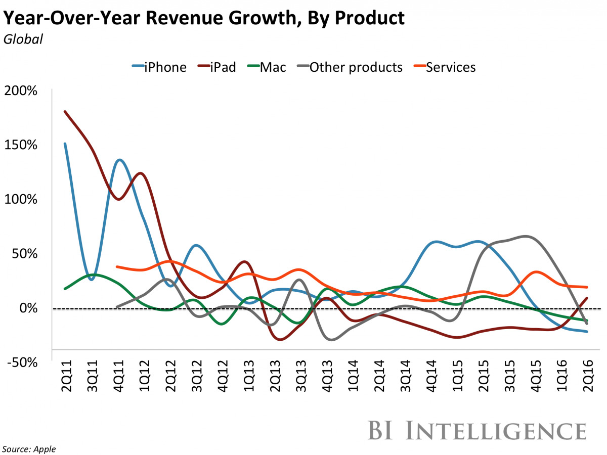 
Tăng trưởng doanh thu theo sản phẩm so với cùng kỳ năm trước (%)
