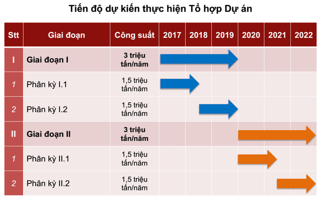 
Hiện Hoa Sen mới chỉ bàn đến việc triển khai Phân kỳ I.1 với công suất 1,5 triệu tấn/năm. Ảnh: CafeF
