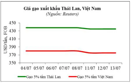 Gạo Việt Nam có giá rẻ hơn Thái Lan nhưng vẫn bị ế dài.