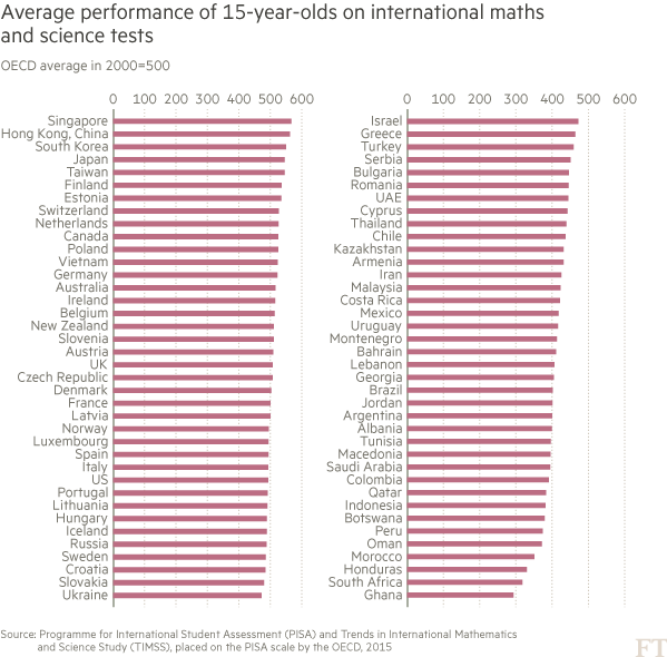 
Bảng xếp hạng của OECD về kết quả học toán cũng như các môn khoa học của các học sinh 15 tuổi tại các nước
