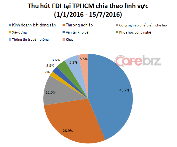 
Nguồn: Cục Thống kê TPHCM.
