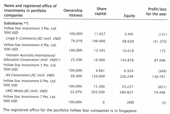
Trích báo cáo tài chính 2015 của Maj Invest Equity Vietnam I K/S.
