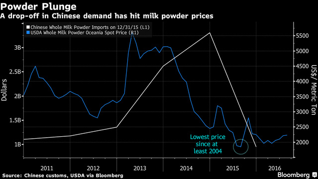 Giá sữa bột trên toàn cầu đã giảm mạnh.